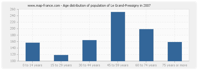 Age distribution of population of Le Grand-Pressigny in 2007